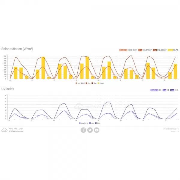 SWS 16600 WiFi SH METEOSTANICE SENCOR