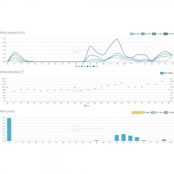SWS 16600 WiFi SH METEOSTANICE SENCOR