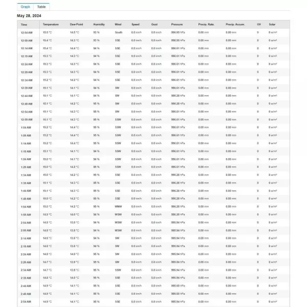 WIFI METEOSTANICE PRO. SENCOR SWS 10500