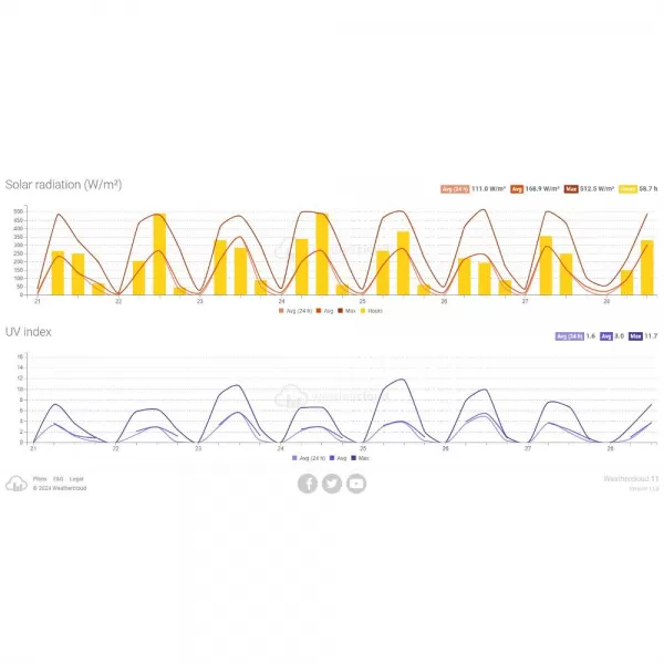 WIFI METEOSTANICE PRO. SENCOR SWS 10500